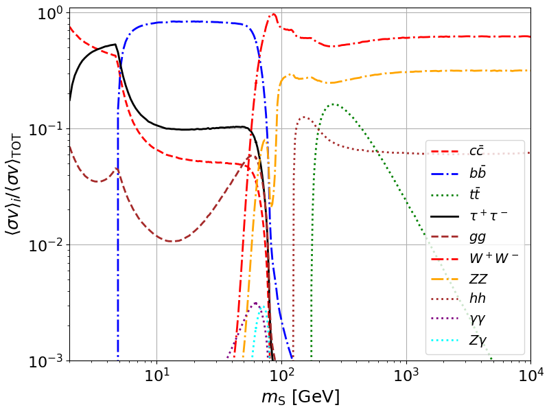 plot annihilation cross section