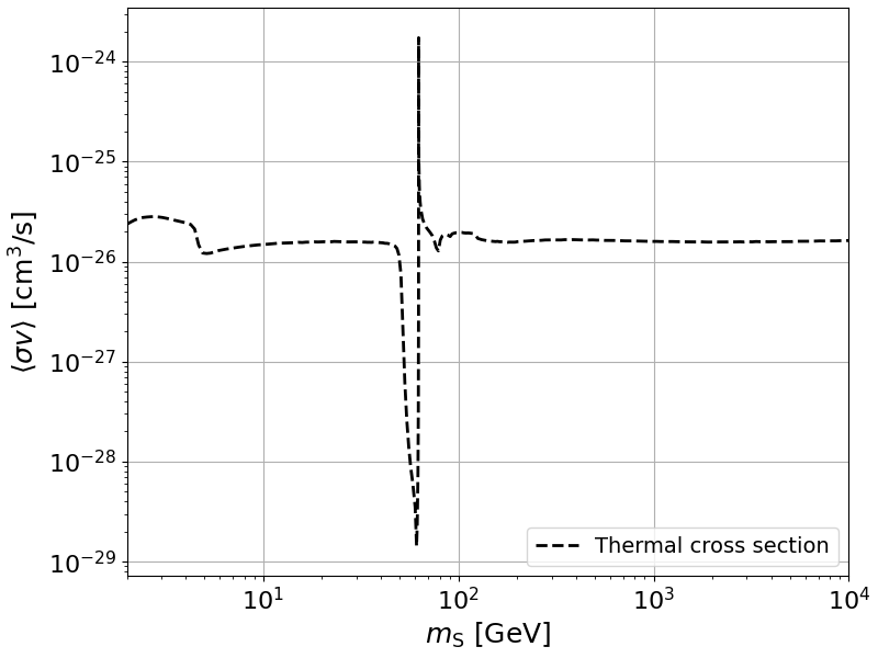 plot annihilation cross section