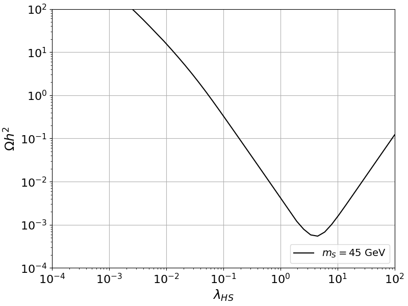 plot relic density