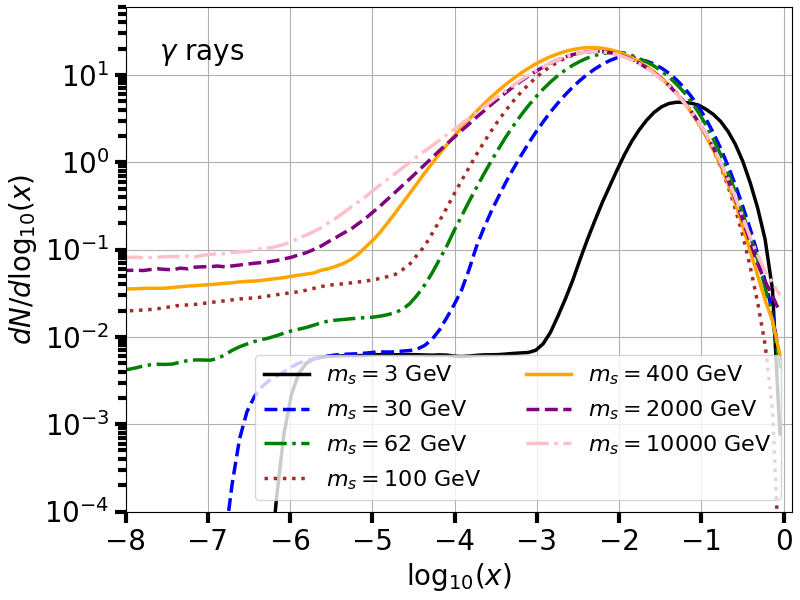 plot source spectra