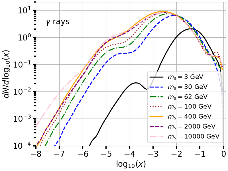 plot source spectra