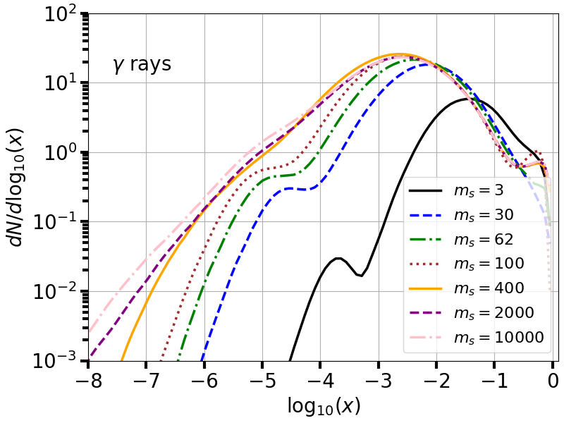 plot source spectra